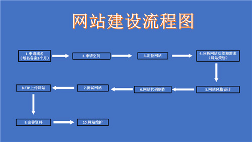 台北市网站建设,台北市外贸网站制作,台北市外贸网站建设,台北市网络公司,深圳网站建设的流程。